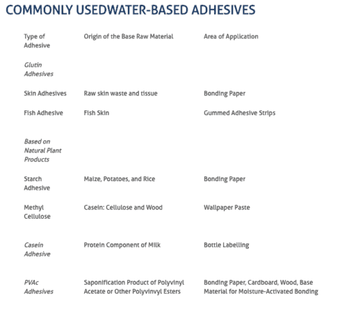 Commonly Used Water-Based Adhesives